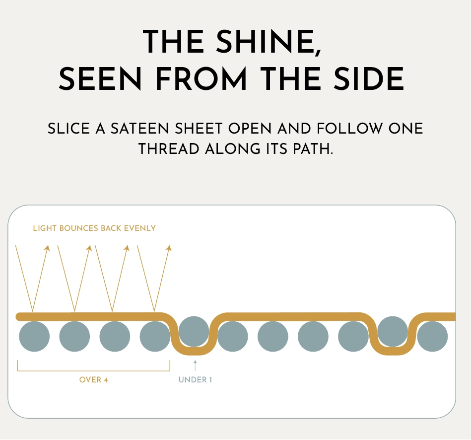 An informational graphic explaining the side-view shine of a sateen fabric. The top text reads 'THE SHINE, SEEN FROM THE SIDE' and 'SLICE A SATEEN SHEET OPEN AND FOLLOW ONE THREAD ALONG ITS PATH.